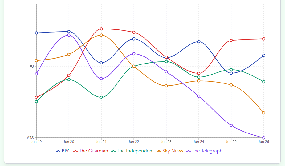 Tracking Google Top Stories: What We Can Learn