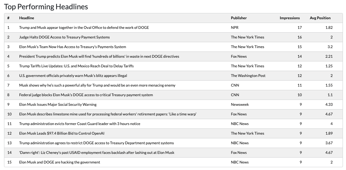 top performing headlines on Top Stories for the query 